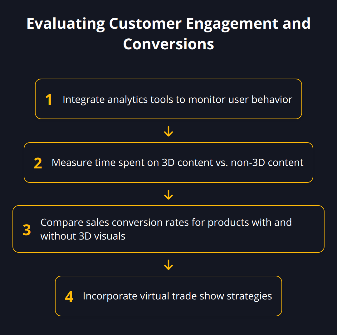 Flow Chart - Evaluating Customer Engagement and Conversions