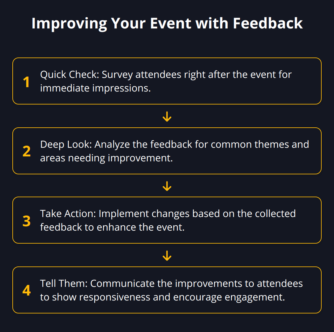 Flow Chart - Improving Your Event with Feedback