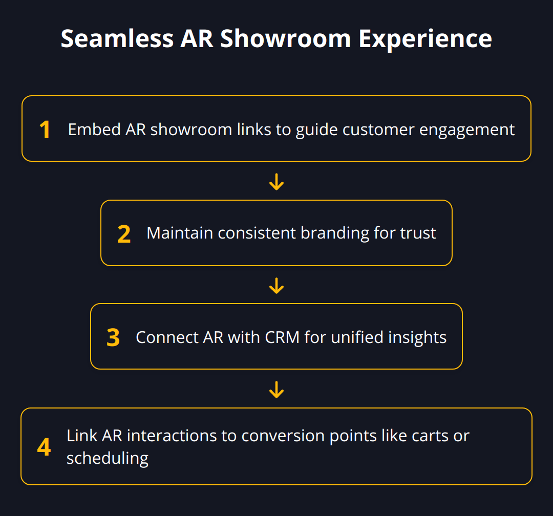 Flow Chart - Seamless AR Showroom Experience