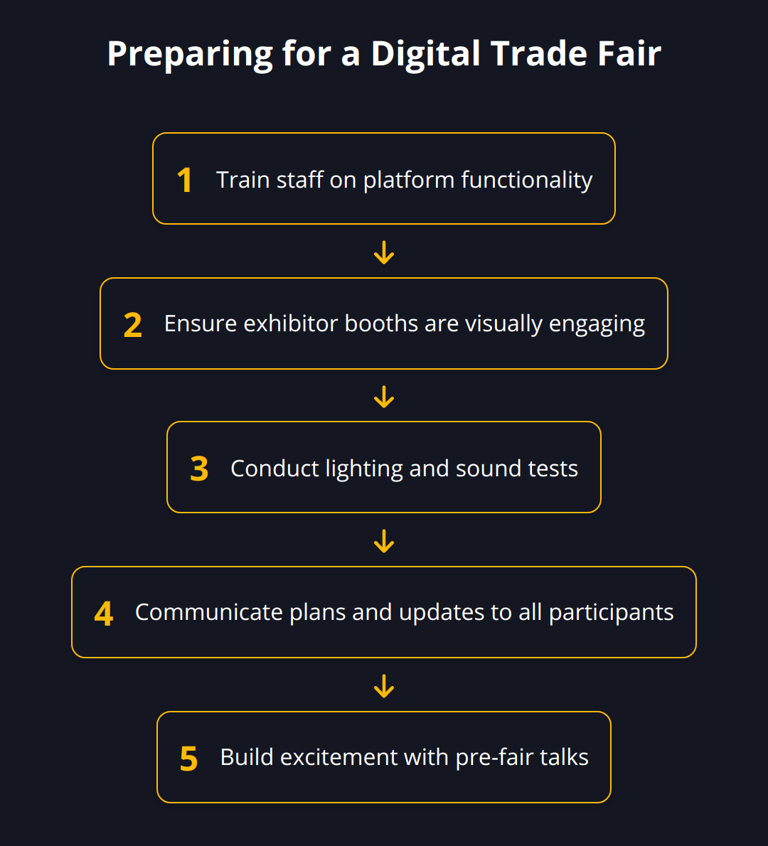 Flow Chart - Preparing for a Digital Trade Fair