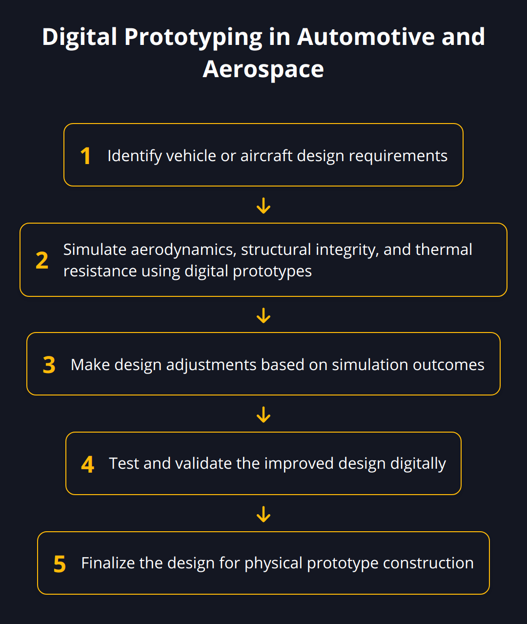 Flow Chart - Digital Prototyping in Automotive and Aerospace