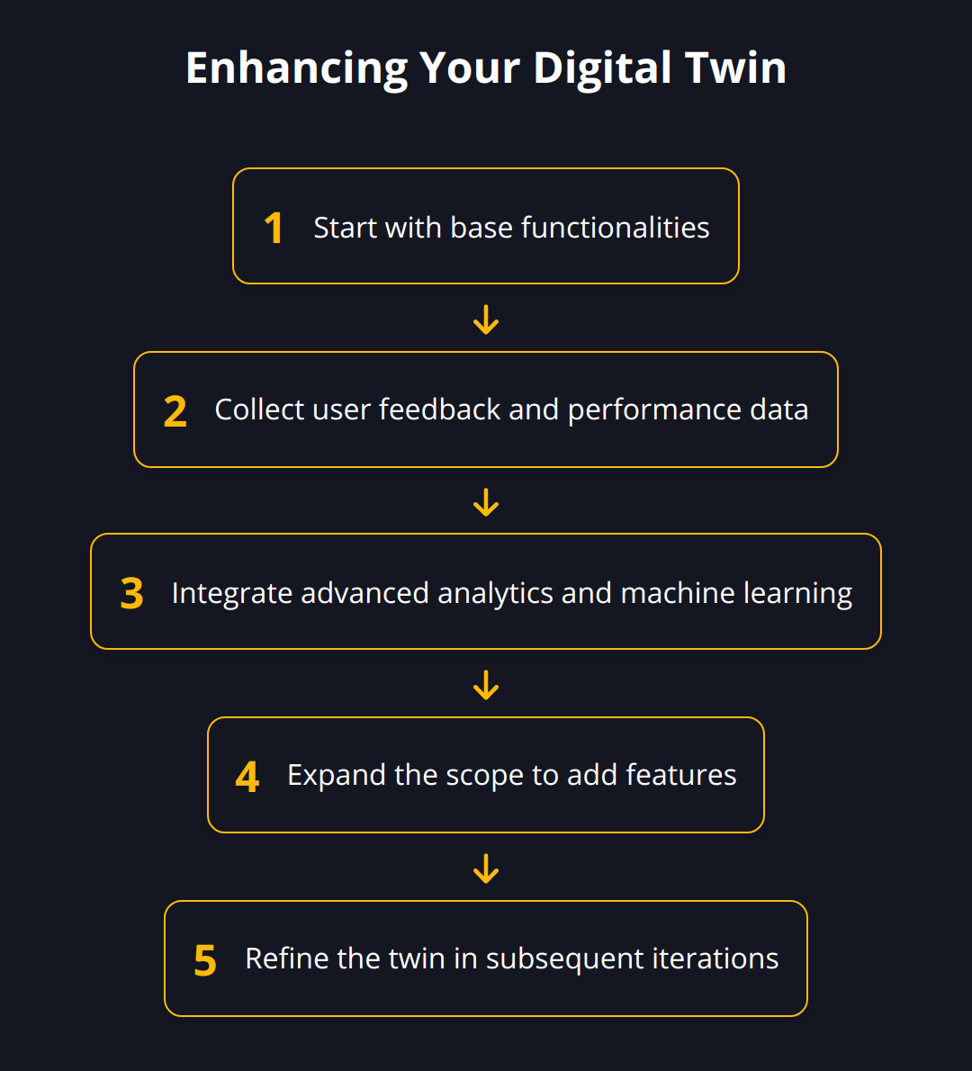 Flow Chart - Enhancing Your Digital Twin