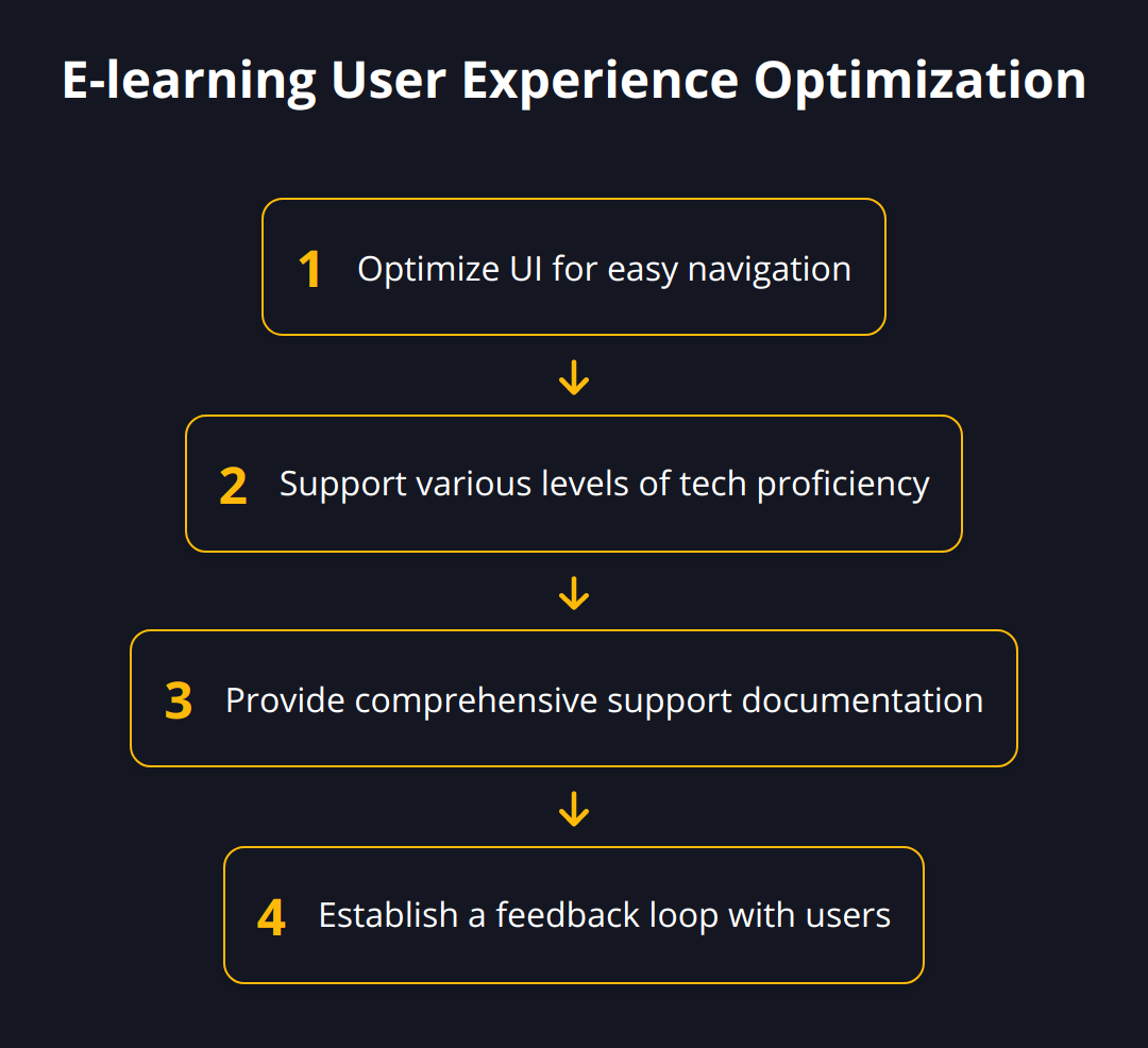 Flow Chart - E-learning User Experience Optimization