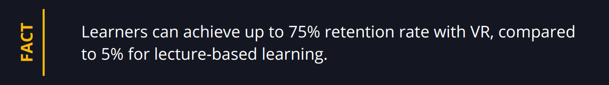 Fact - Learners can achieve up to 75% retention rate with VR, compared to 5% for lecture-based learning.