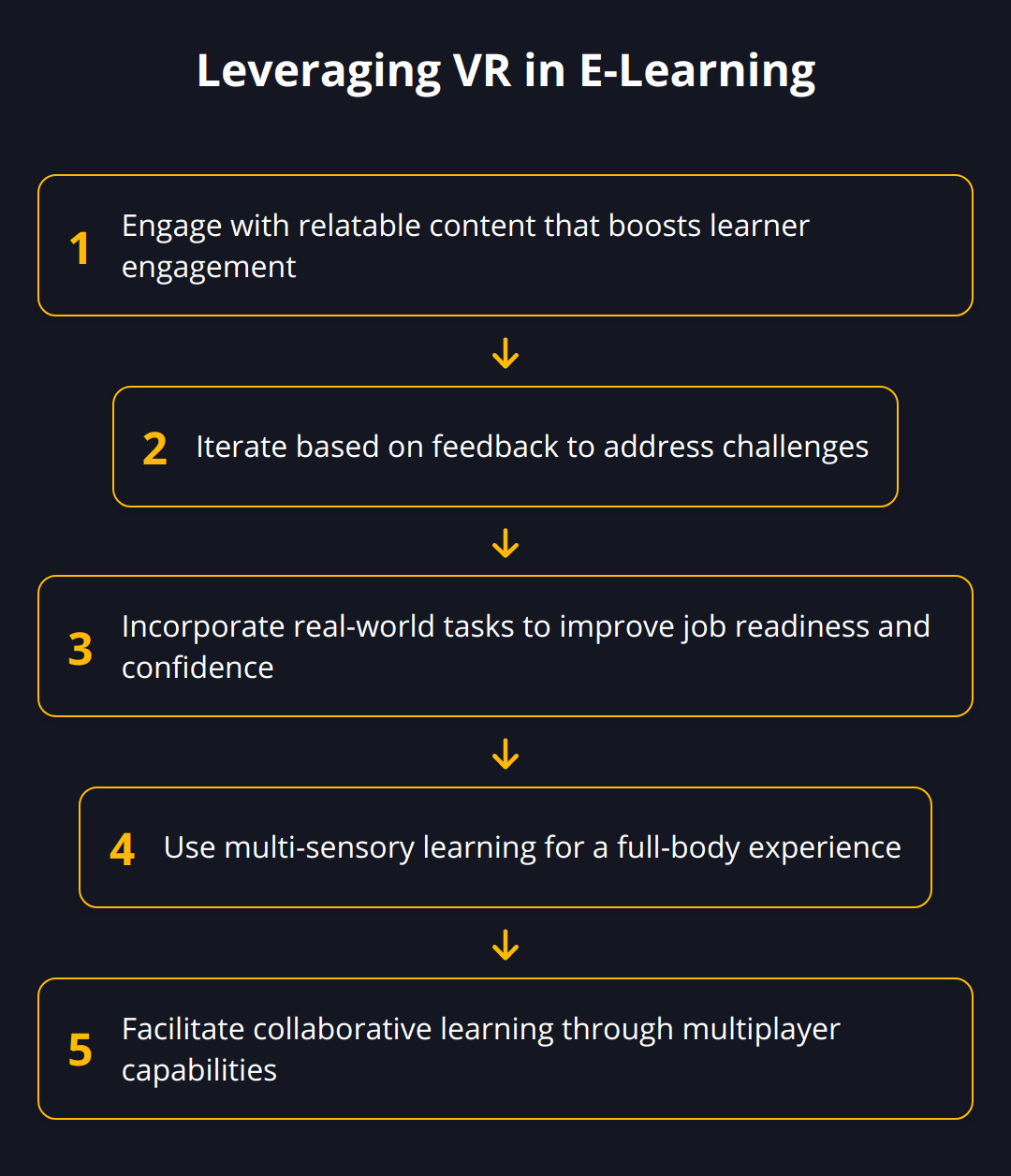 Flow Chart - Leveraging VR in E-Learning