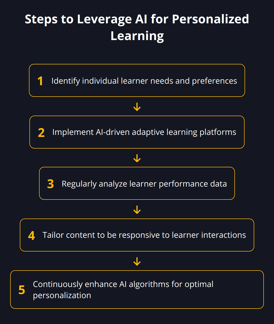 Flow Chart - Steps to Leverage AI for Personalized Learning