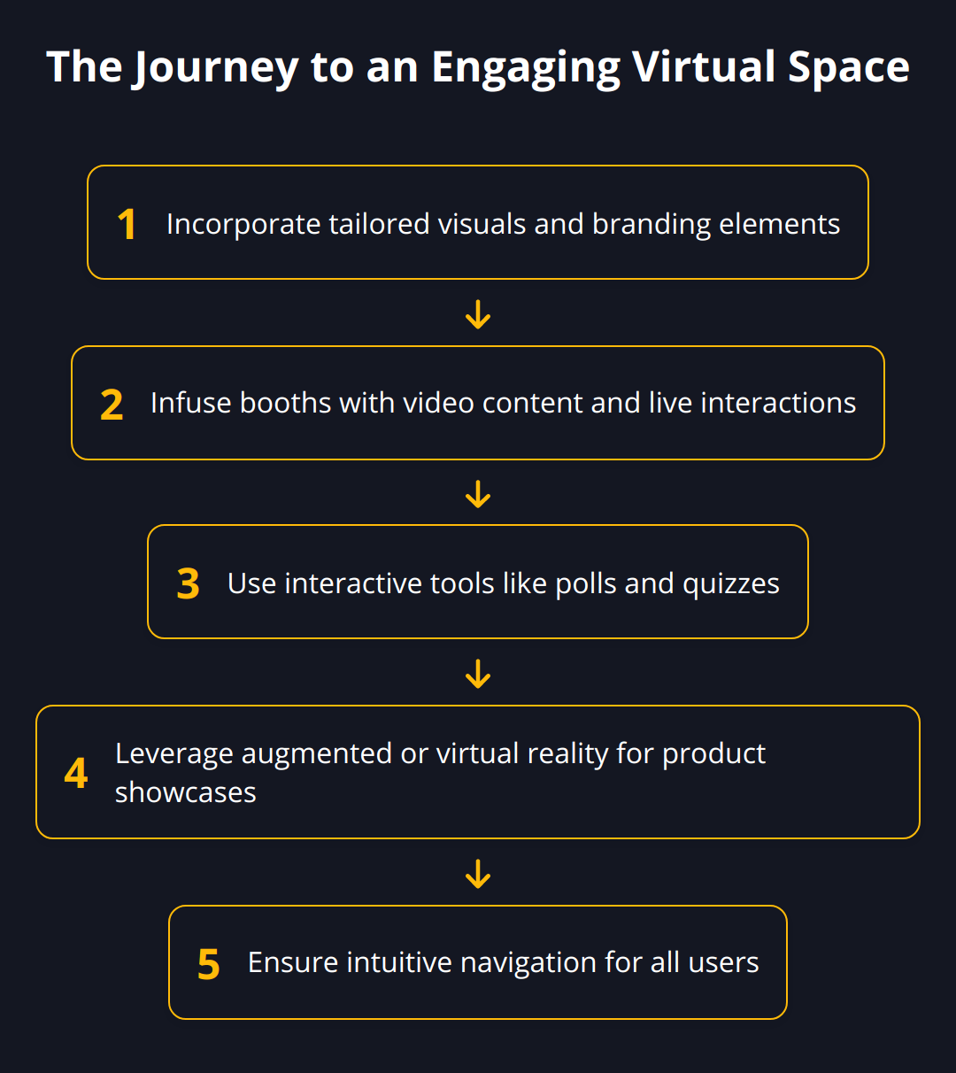 Flow Chart - The Journey to an Engaging Virtual Space