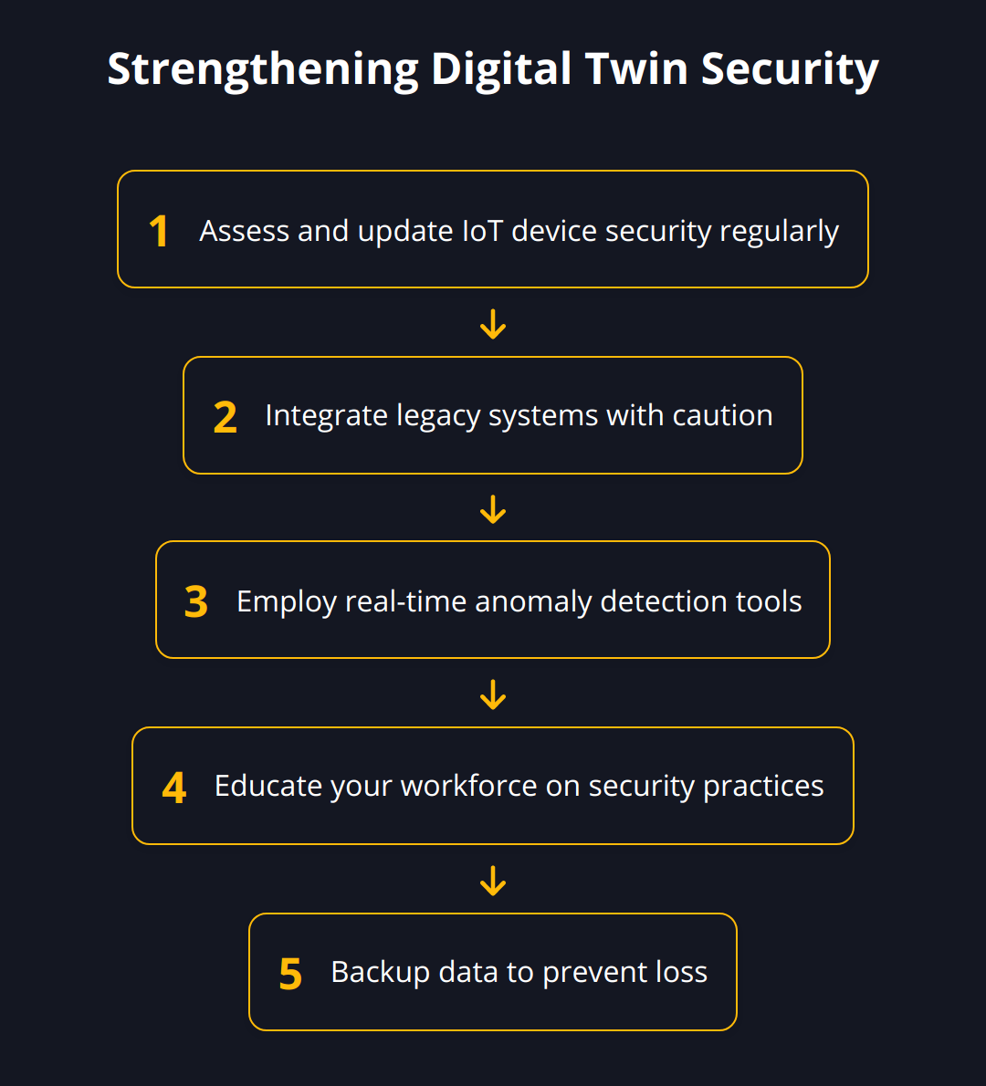 Flow Chart - Strengthening Digital Twin Security