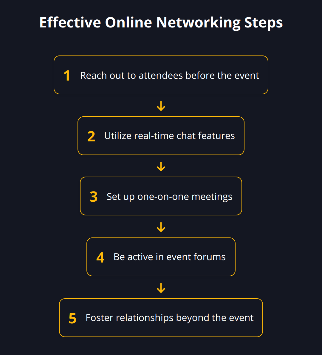 Flow Chart - Effective Online Networking Steps