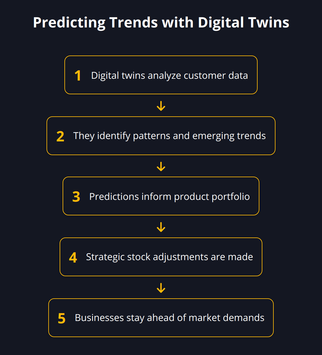 Flow Chart - Predicting Trends with Digital Twins