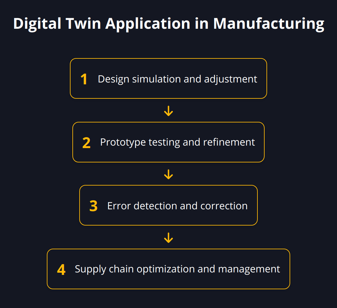 Flow Chart - Digital Twin Application in Manufacturing