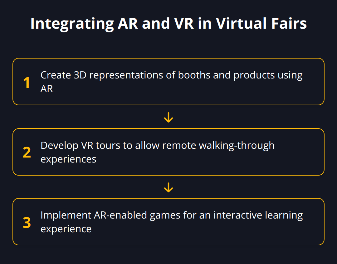 Flow Chart - Integrating AR and VR in Virtual Fairs