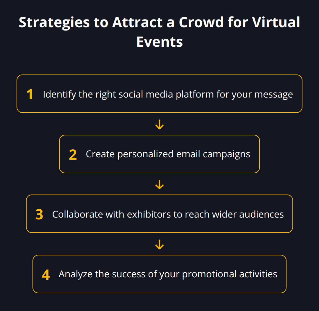 Flow Chart - Strategies to Attract a Crowd for Virtual Events