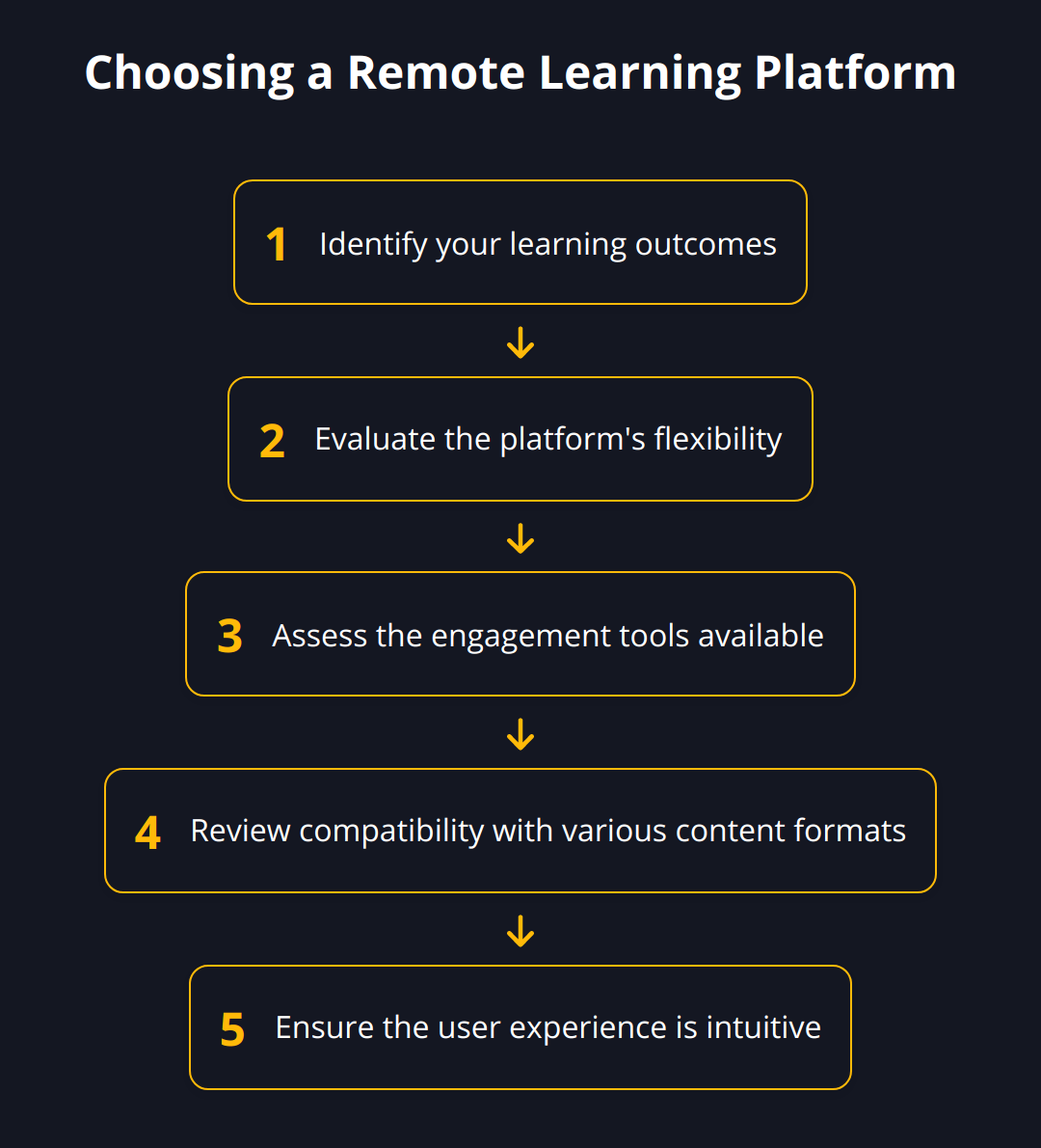 Flow Chart - Choosing a Remote Learning Platform