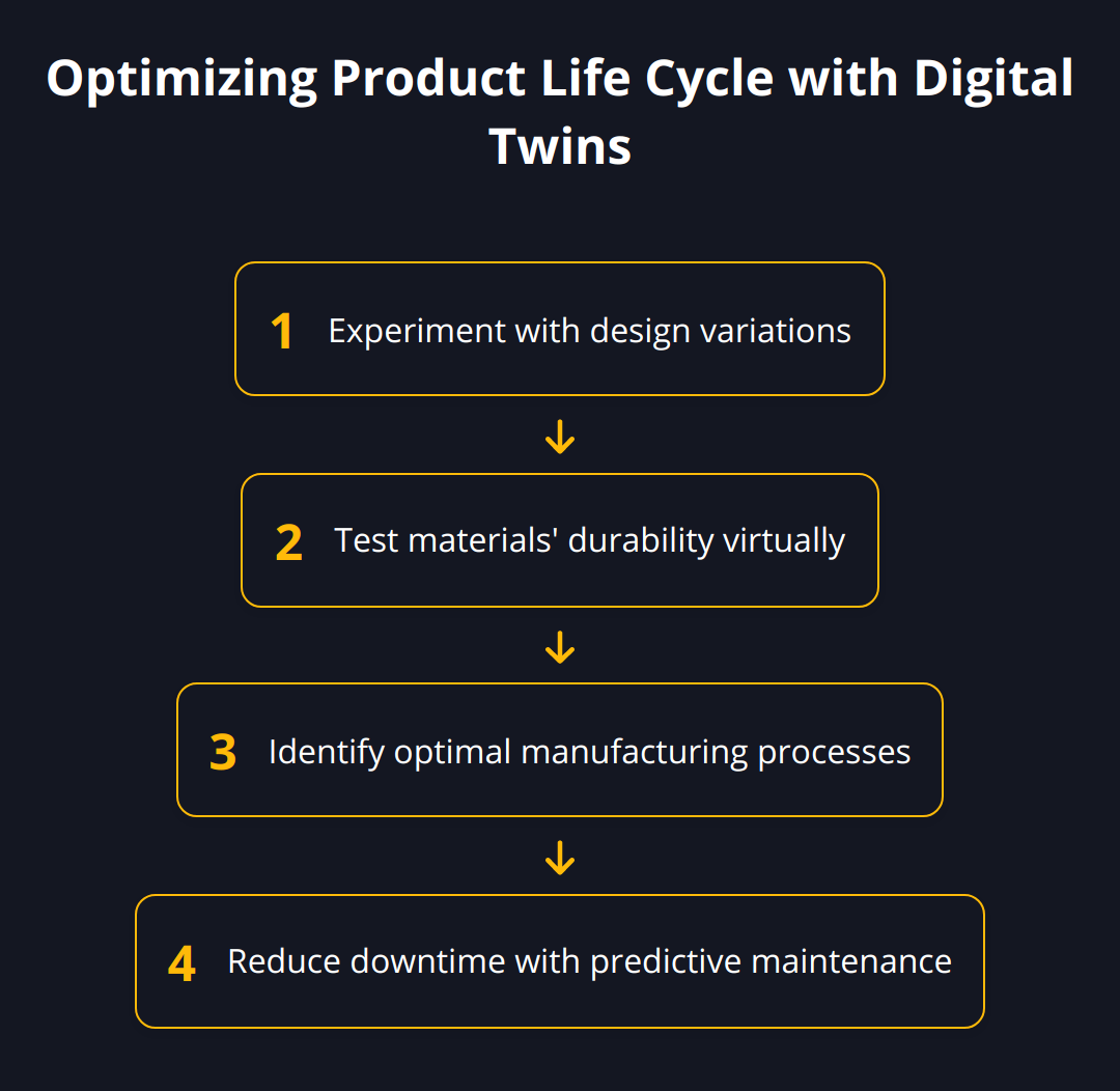 Flow Chart - Optimizing Product Life Cycle with Digital Twins