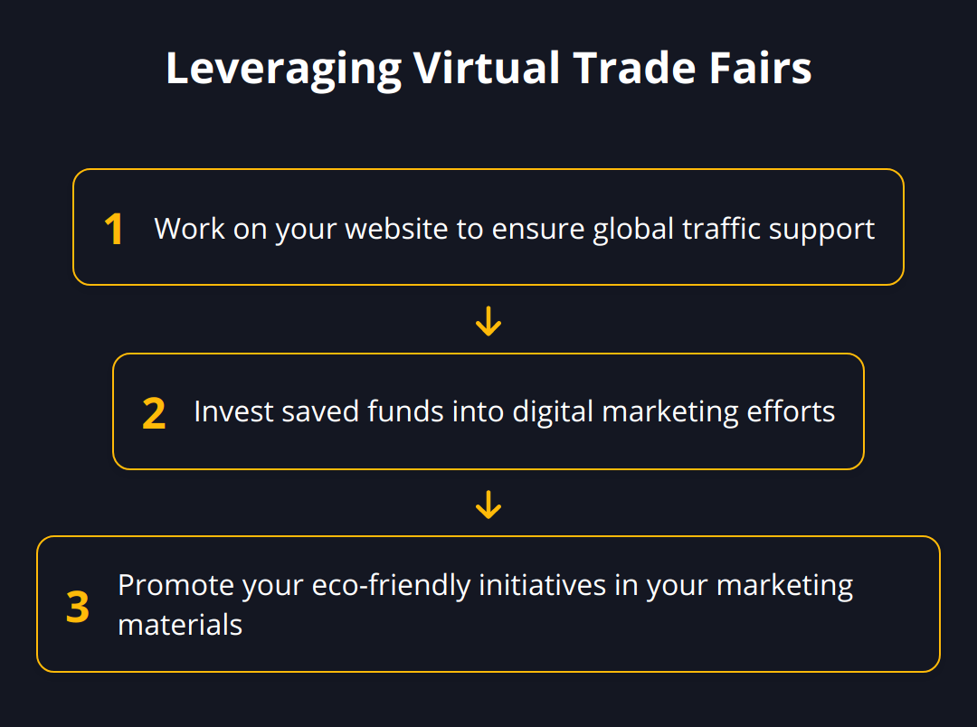 Flow Chart - Leveraging Virtual Trade Fairs