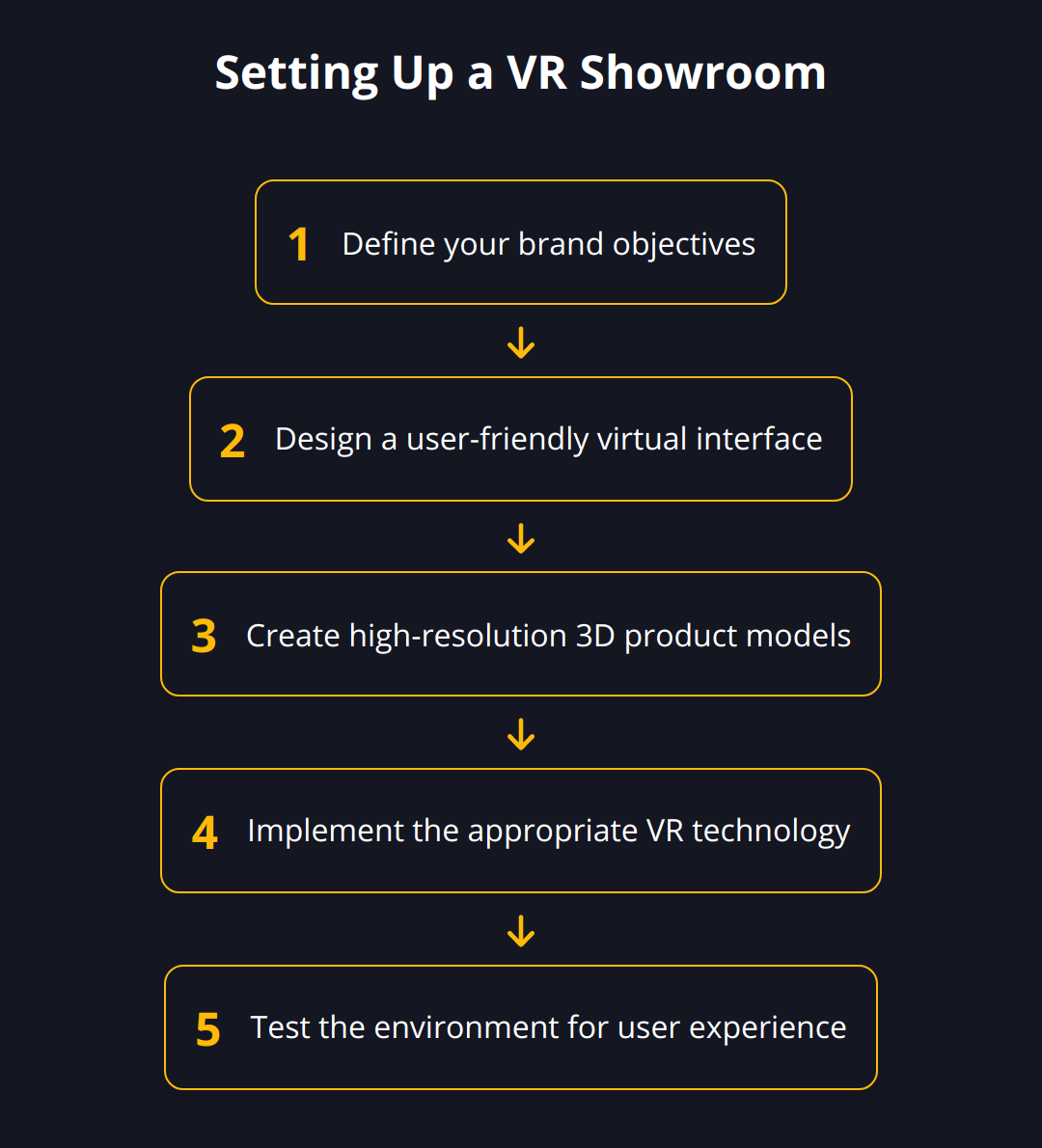 Flow Chart - Setting Up a VR Showroom