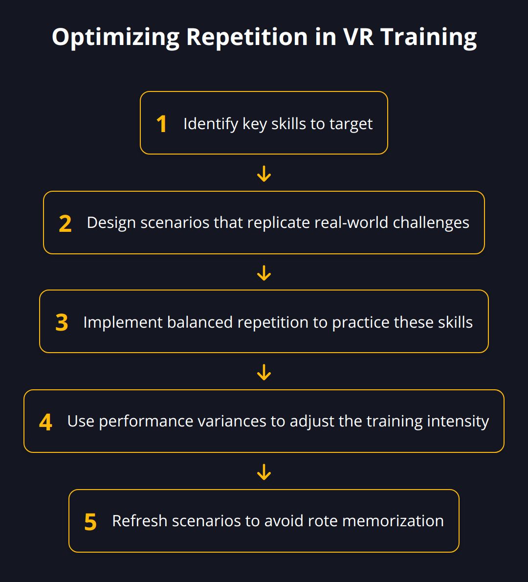 Flow Chart - Optimizing Repetition in VR Training