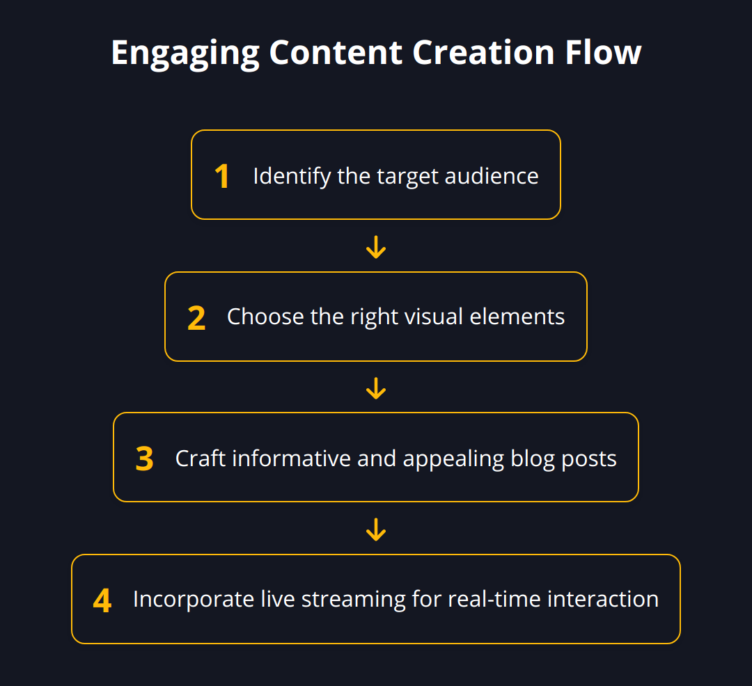 Flow Chart - Engaging Content Creation Flow