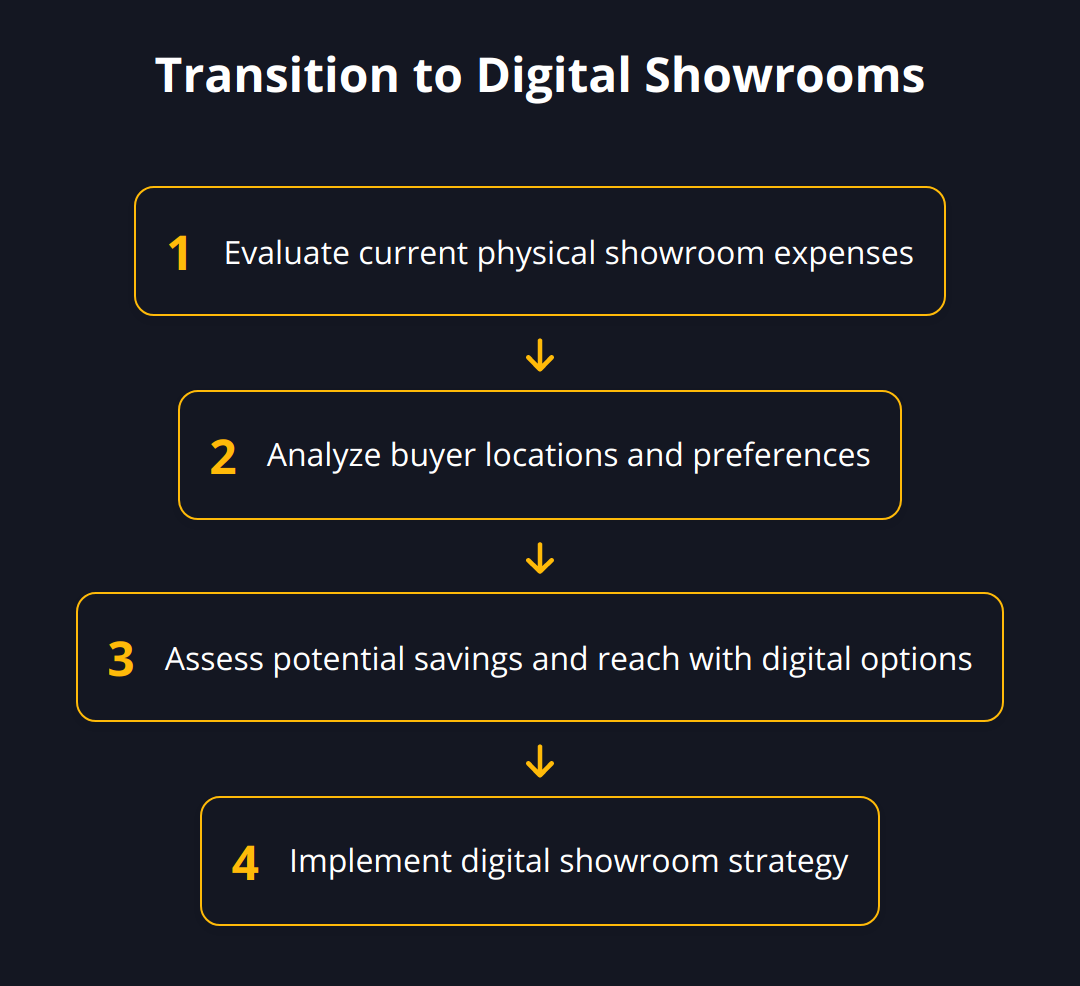Flow Chart - Transition to Digital Showrooms