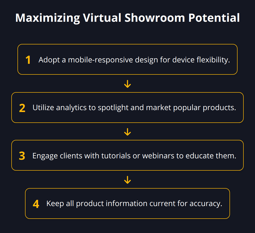 Flow Chart - Maximizing Virtual Showroom Potential