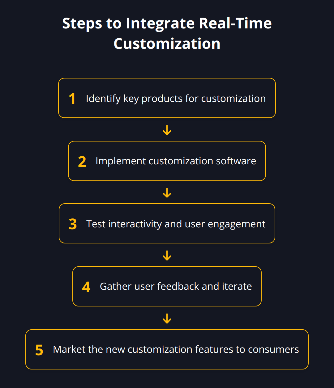 Flow Chart - Steps to Integrate Real-Time Customization
