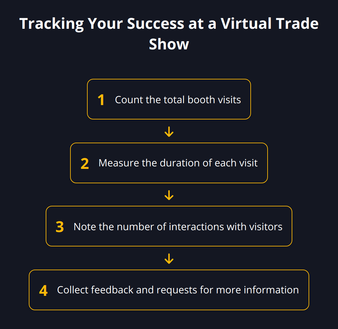 Flow Chart - Tracking Your Success at a Virtual Trade Show