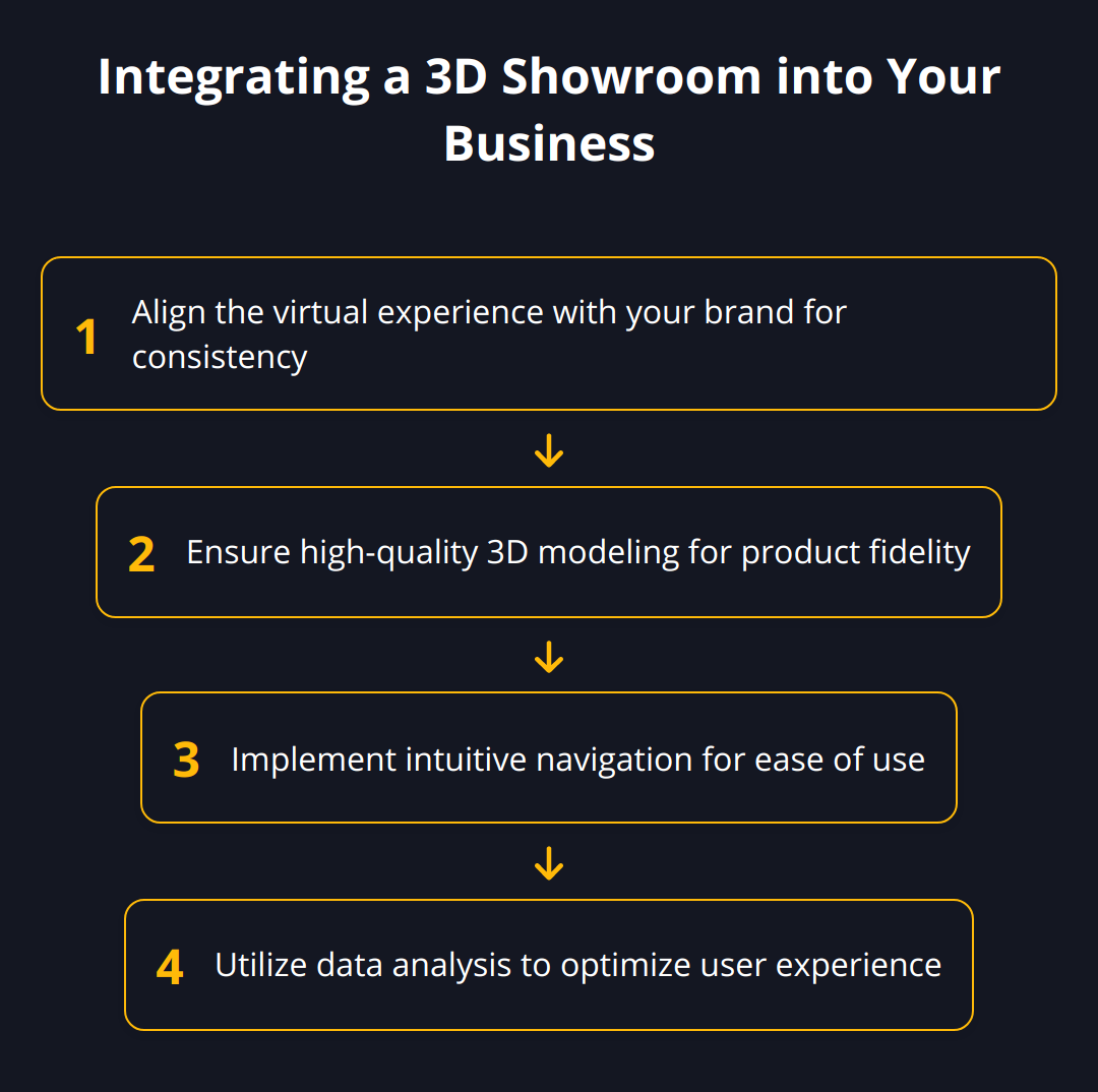 Flow Chart - Integrating a 3D Showroom into Your Business