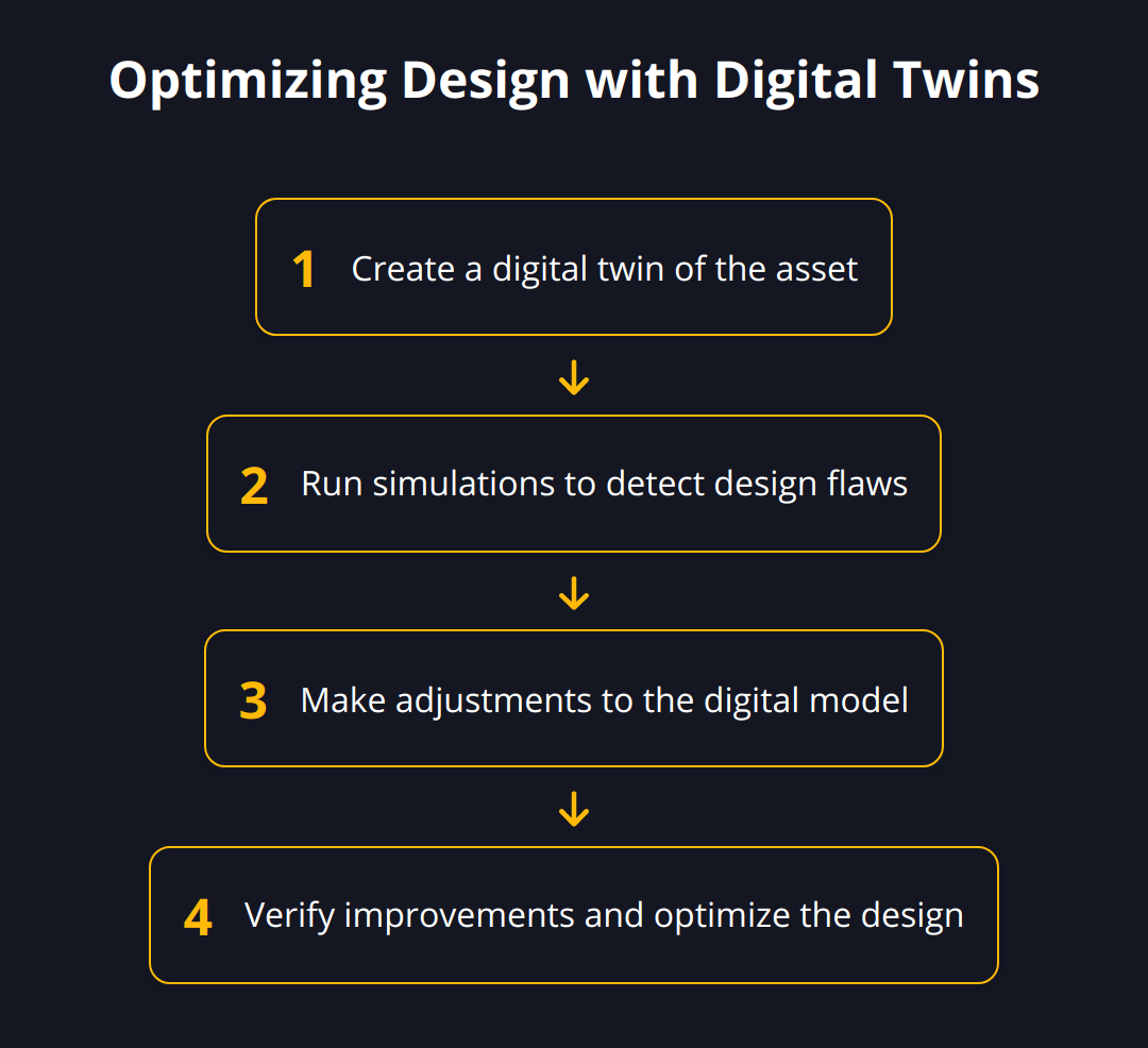 Flow Chart - Optimizing Design with Digital Twins