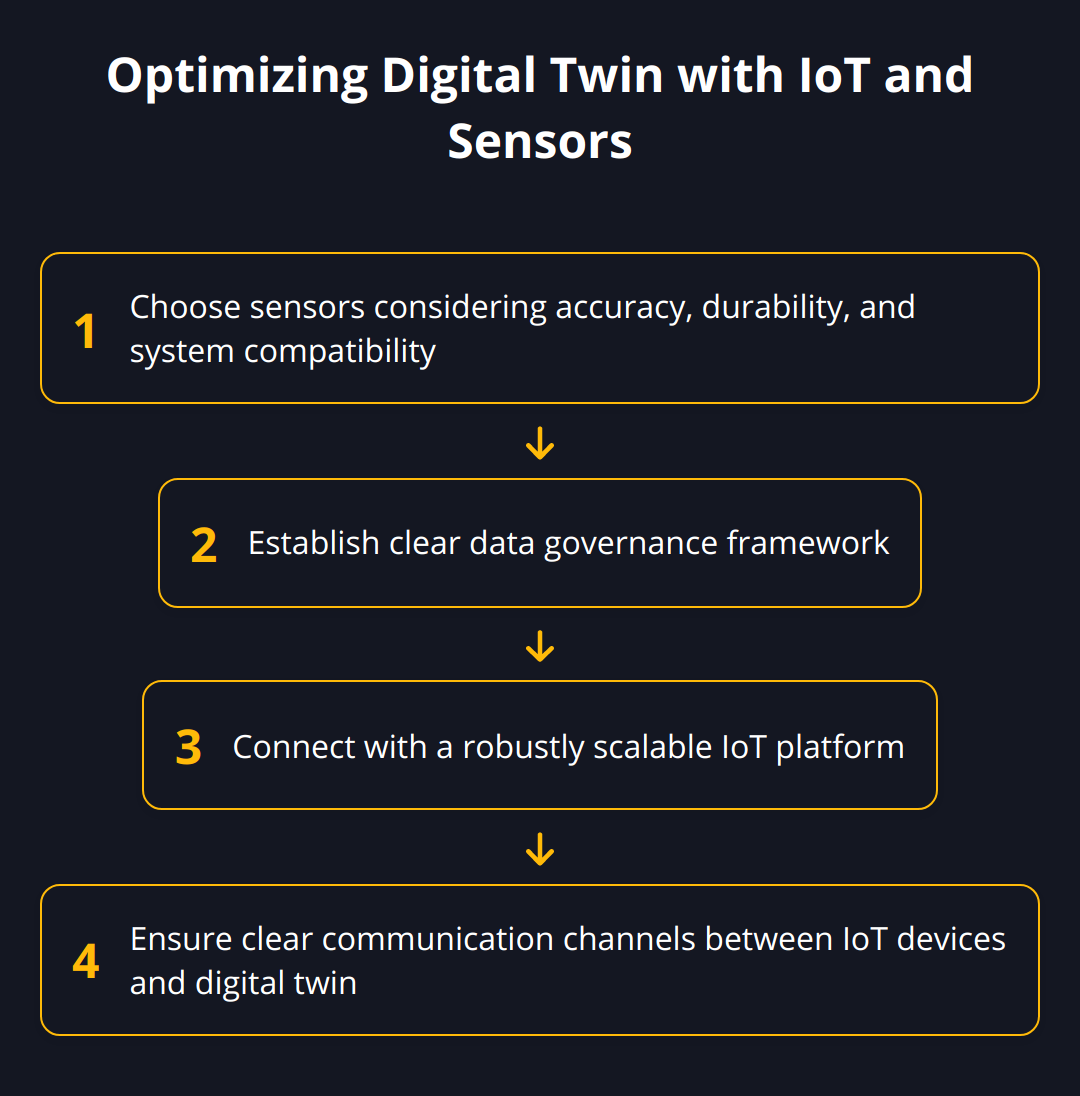 Flow Chart - Optimizing Digital Twin with IoT and Sensors