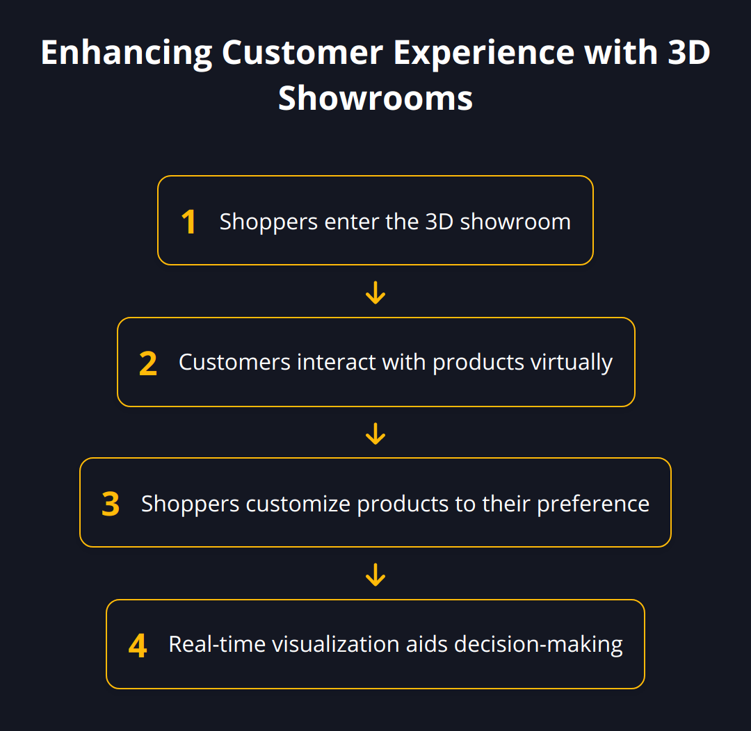 Flow Chart - Enhancing Customer Experience with 3D Showrooms