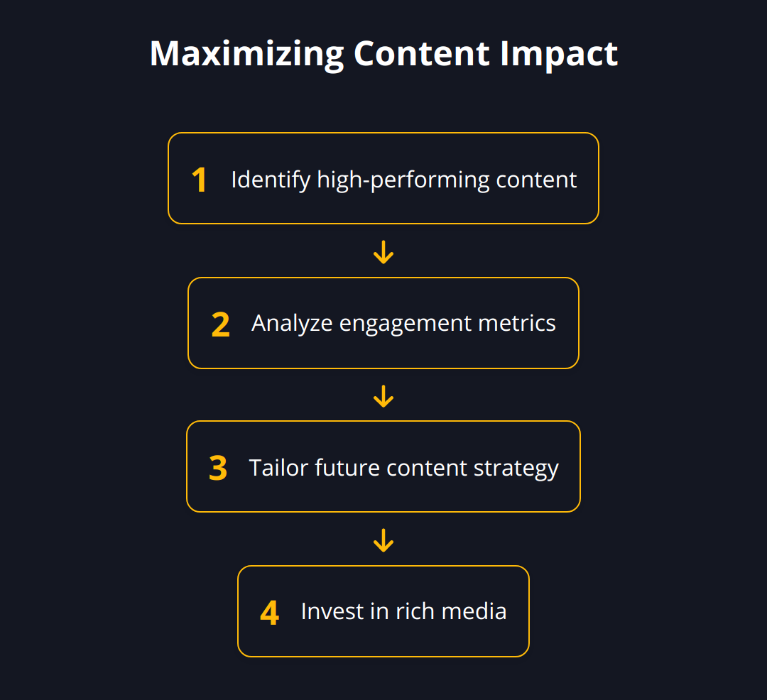 Flow Chart - Maximizing Content Impact