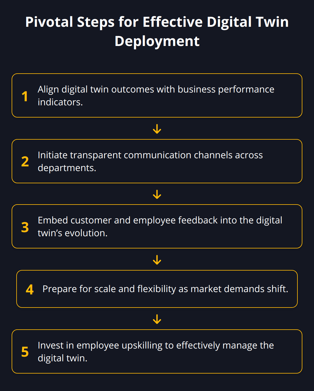 Flow Chart - Pivotal Steps for Effective Digital Twin Deployment