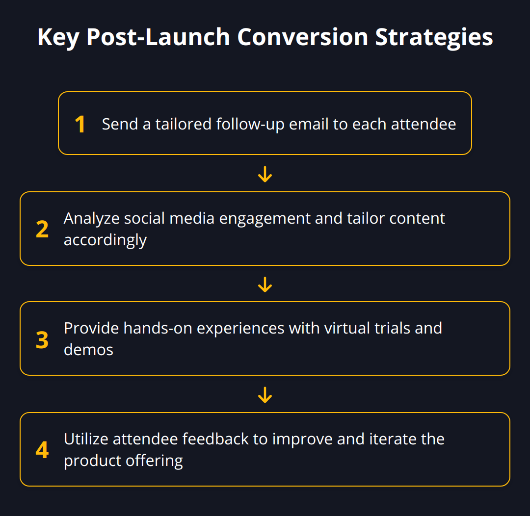 Flow Chart - Key Post-Launch Conversion Strategies
