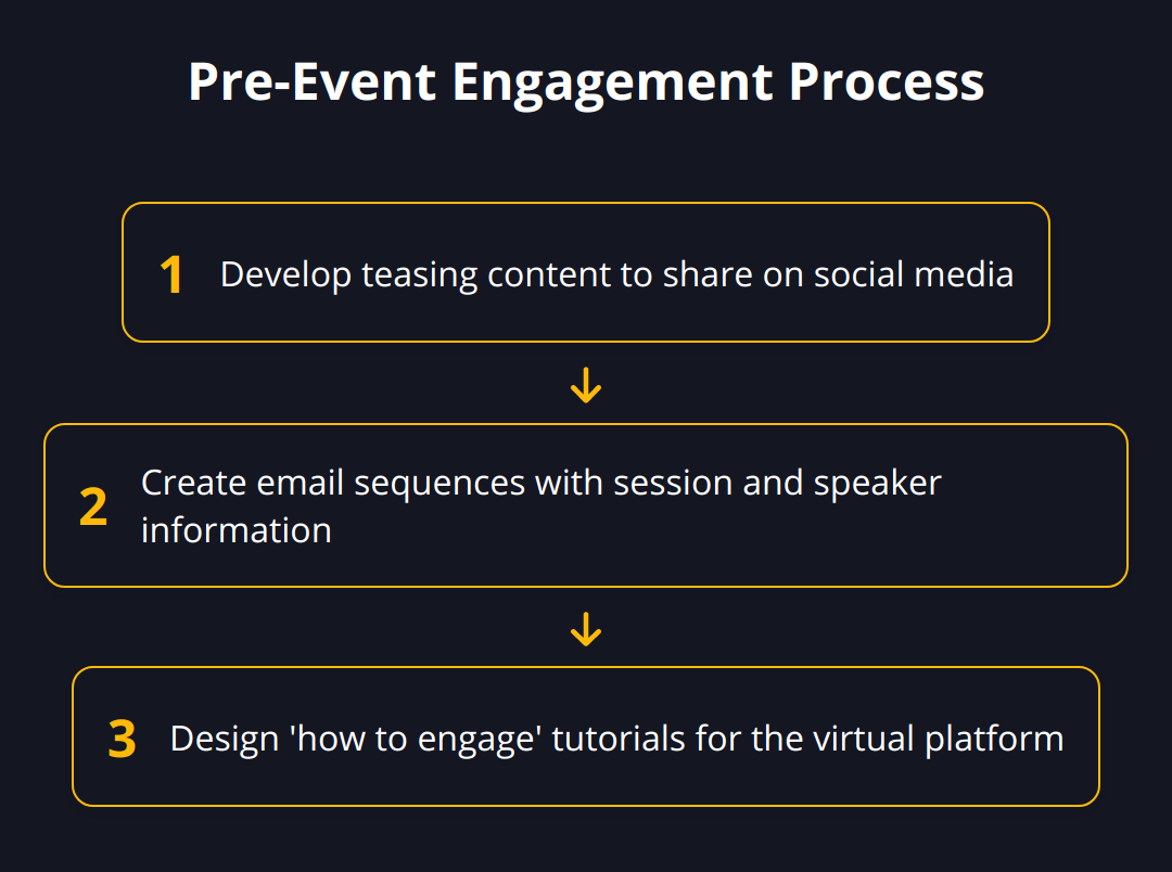 Flow Chart - Pre-Event Engagement Process