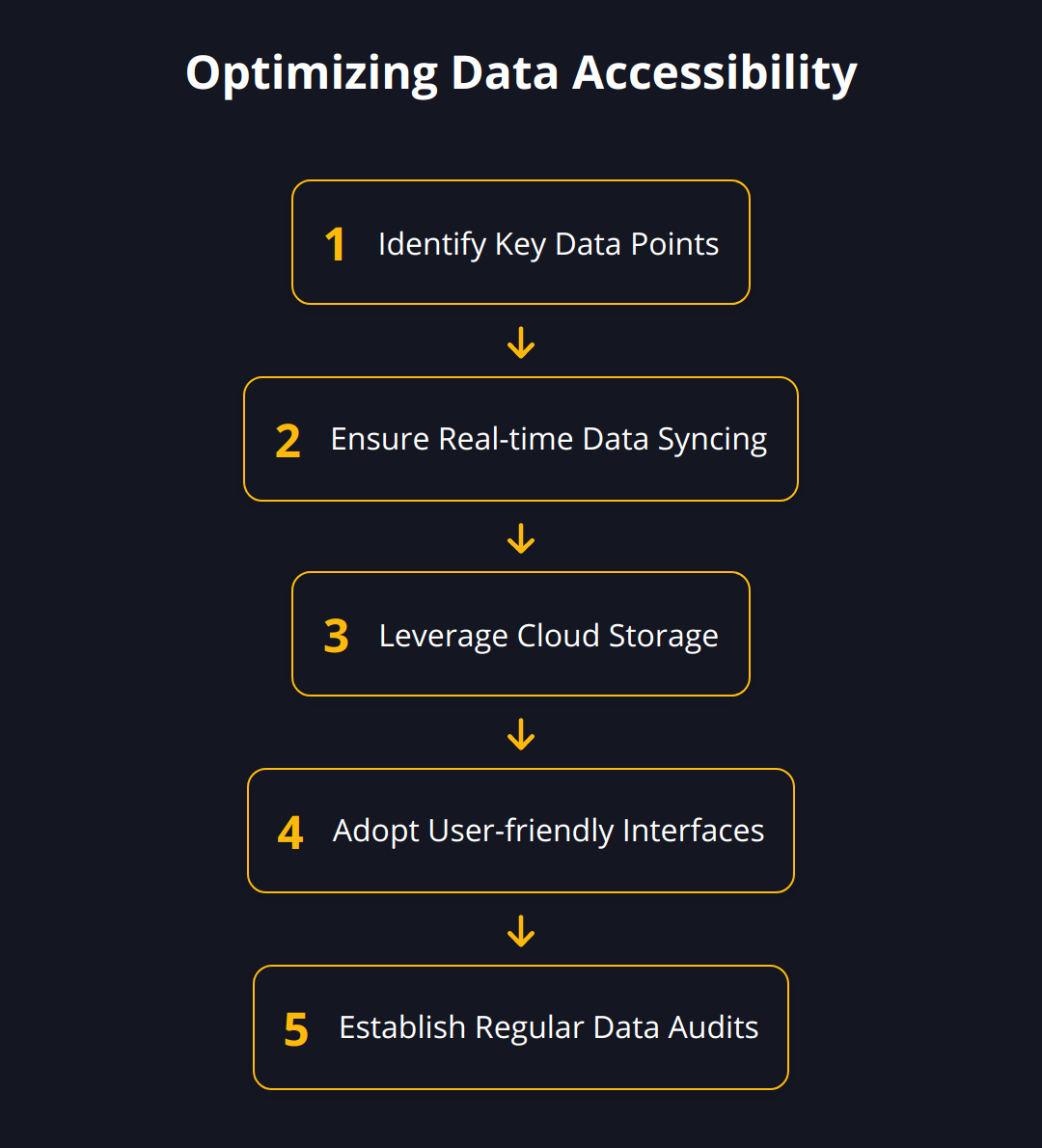 Flow Chart - Optimizing Data Accessibility