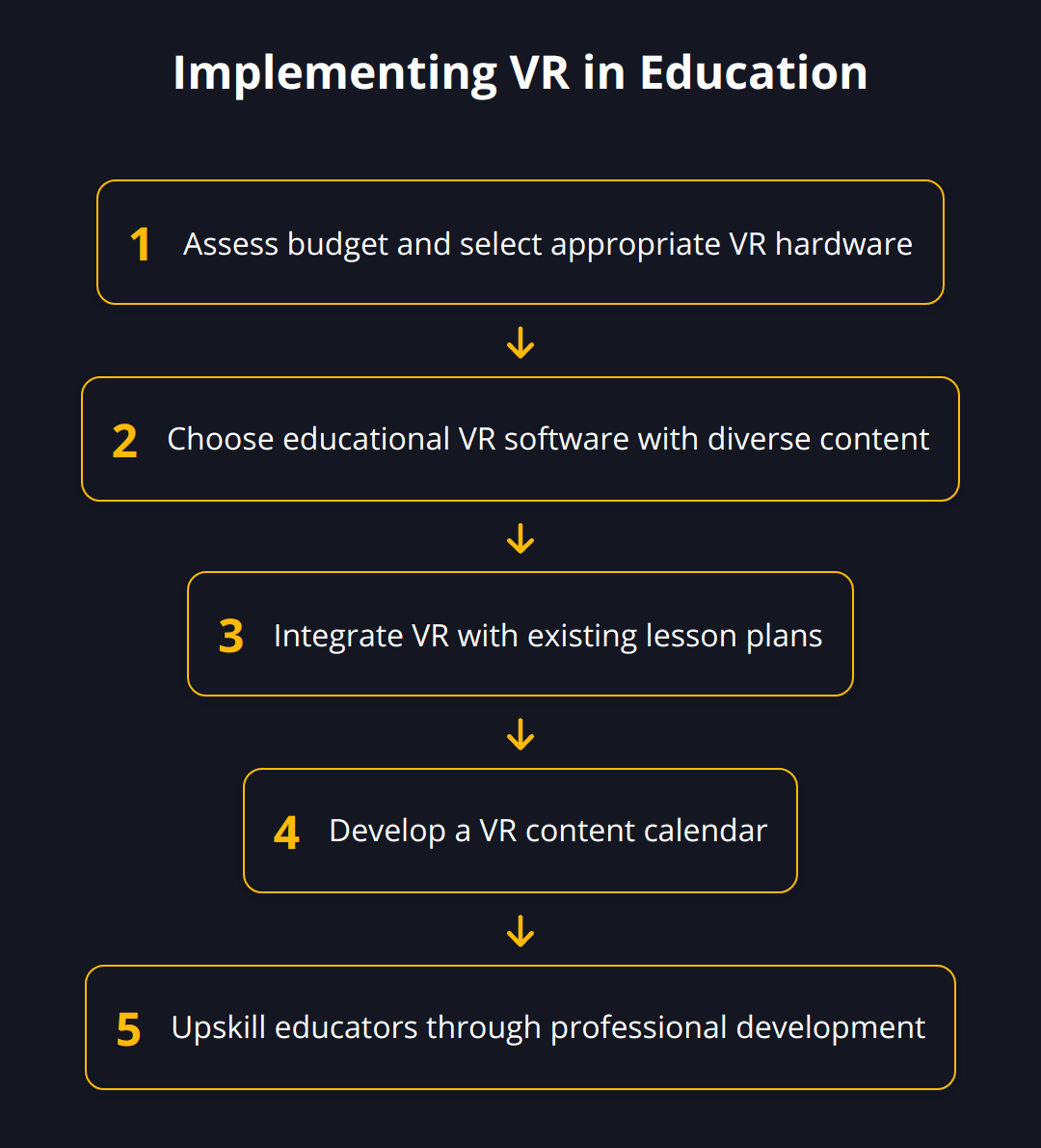 Flow Chart - Implementing VR in Education