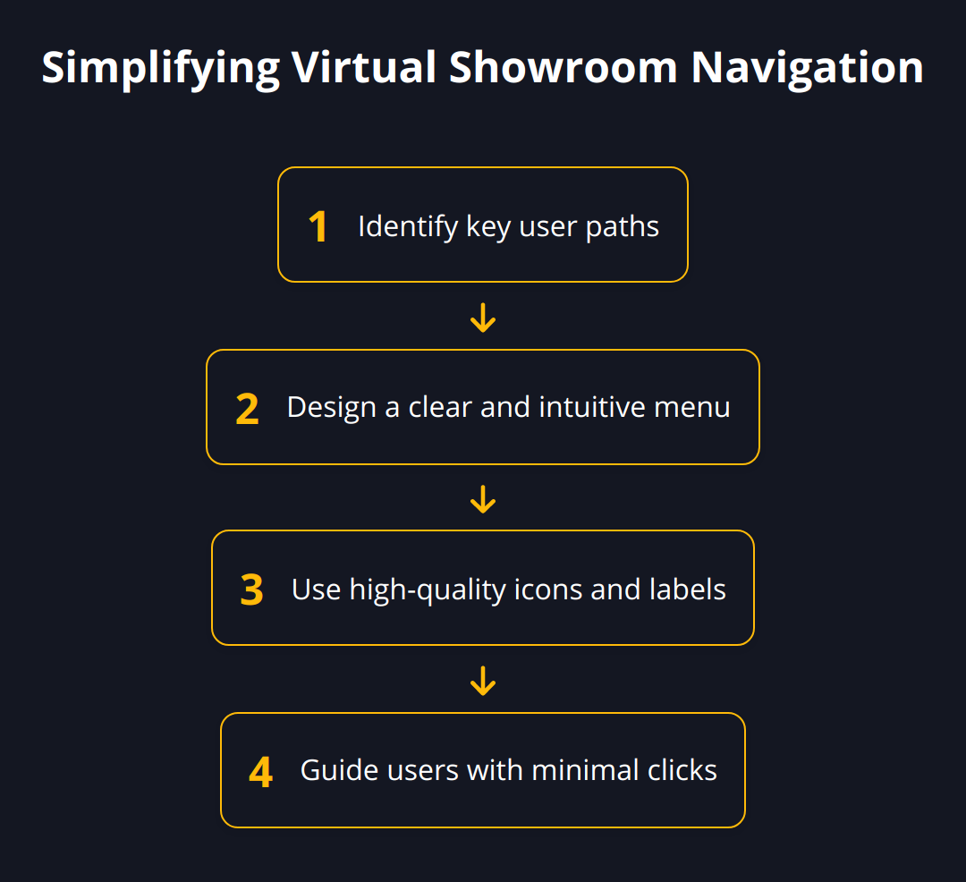 Flow Chart - Simplifying Virtual Showroom Navigation