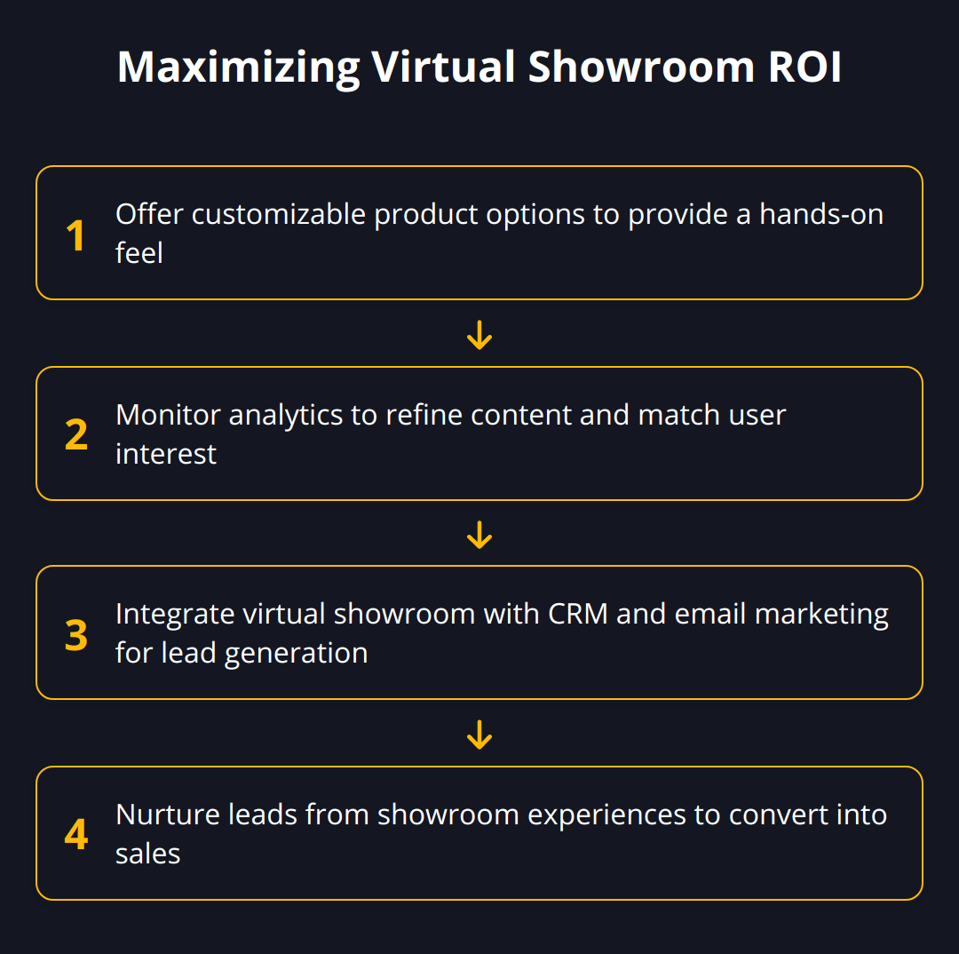 Flow Chart - Maximizing Virtual Showroom ROI