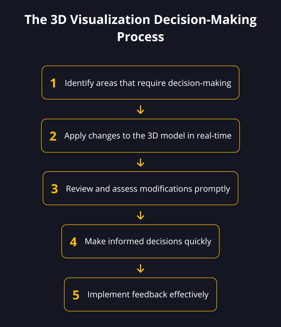 Flow Chart - The 3D Visualization Decision-Making Process