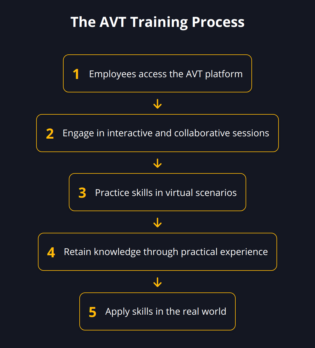 Flow Chart - The AVT Training Process