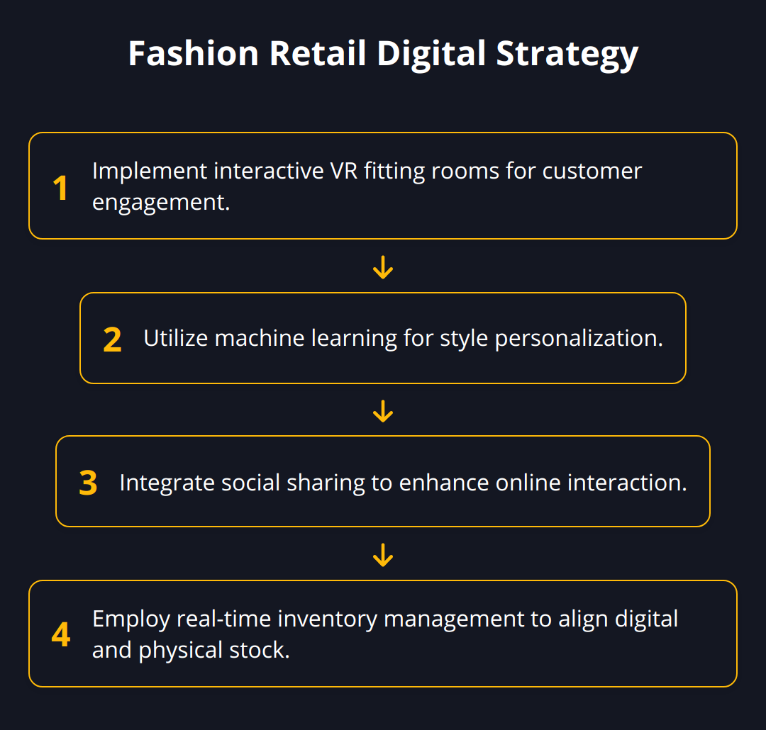Flow Chart - Fashion Retail Digital Strategy