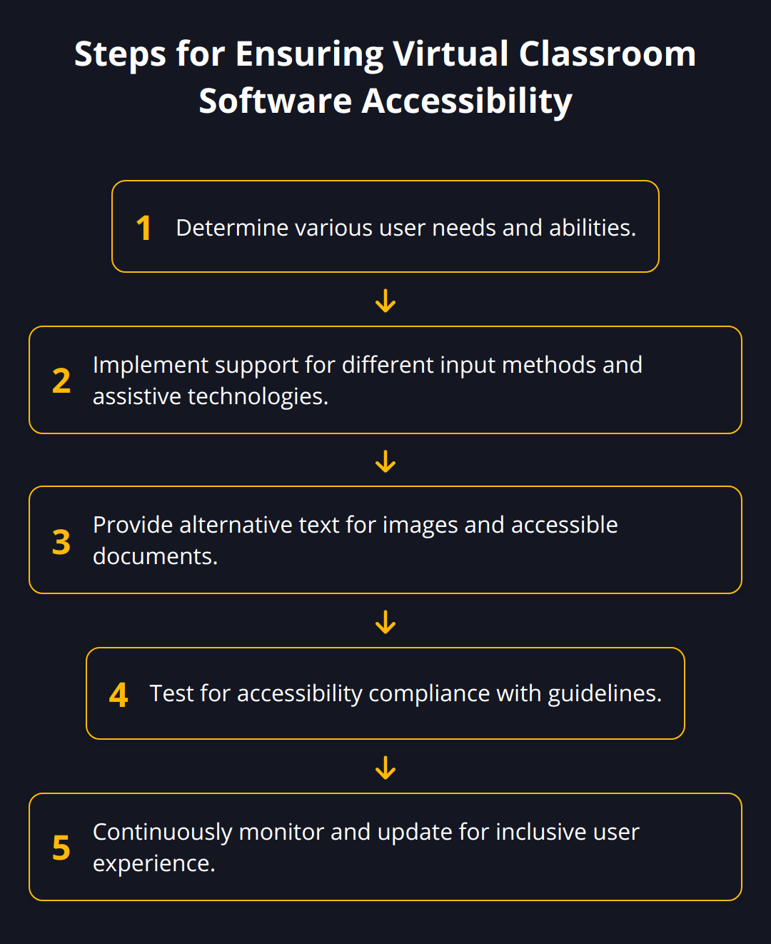 Flow Chart - Steps for Ensuring Virtual Classroom Software Accessibility