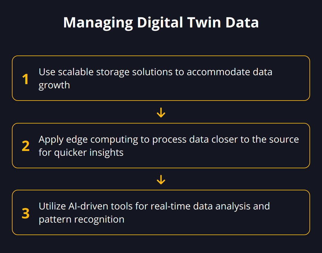Flow Chart - Managing Digital Twin Data