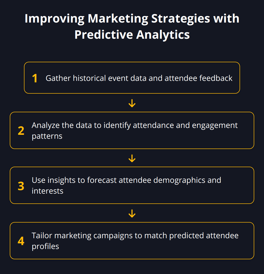 Flow Chart - Improving Marketing Strategies with Predictive Analytics