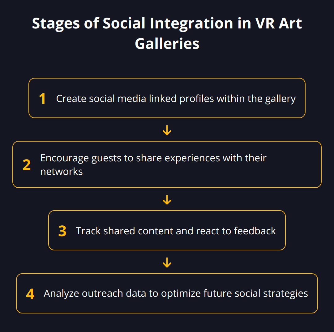 Flow Chart - Stages of Social Integration in VR Art Galleries