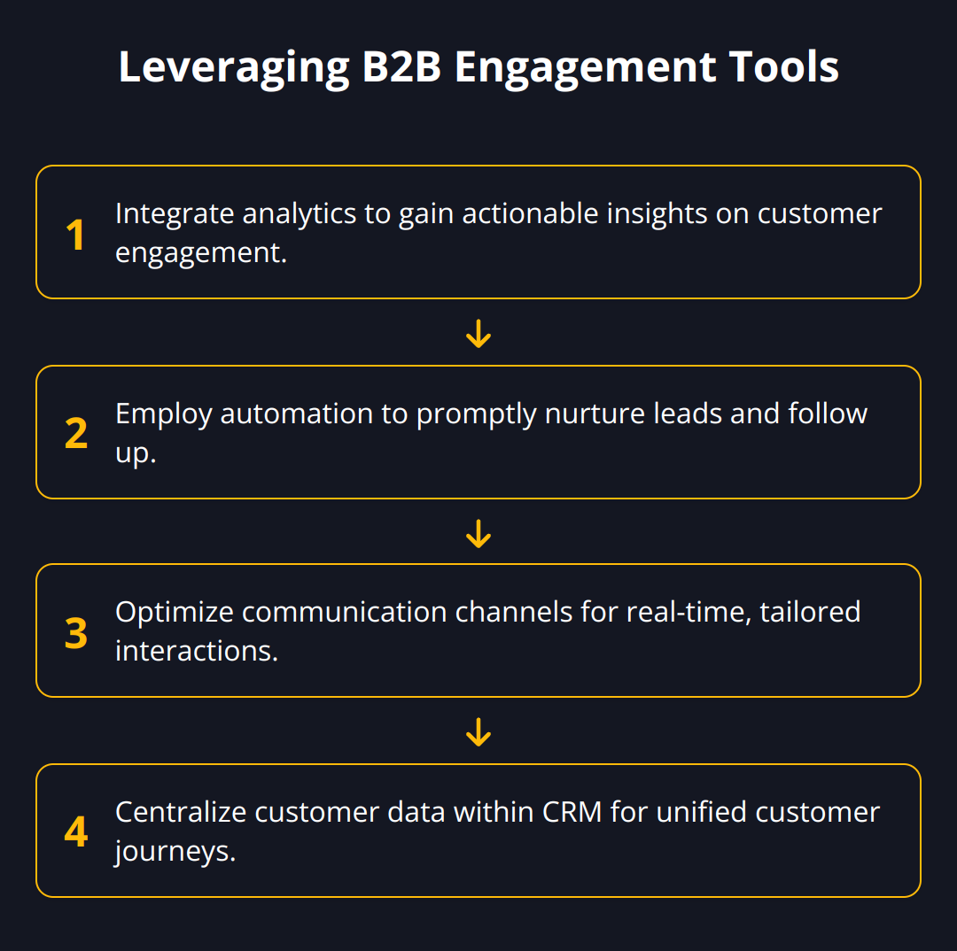 Flow Chart - Leveraging B2B Engagement Tools