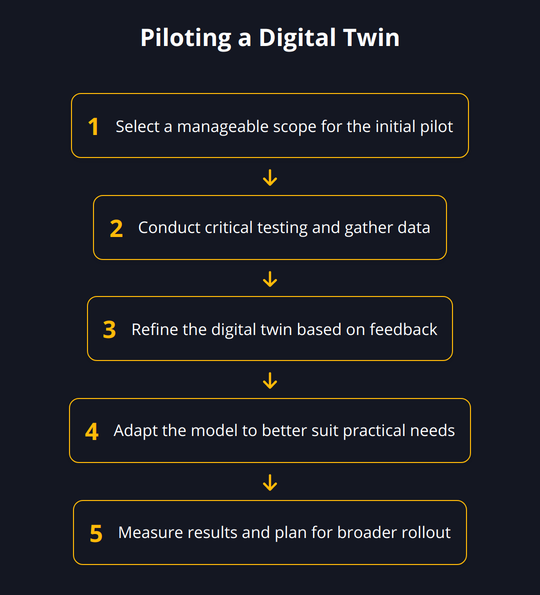 Flow Chart - Piloting a Digital Twin