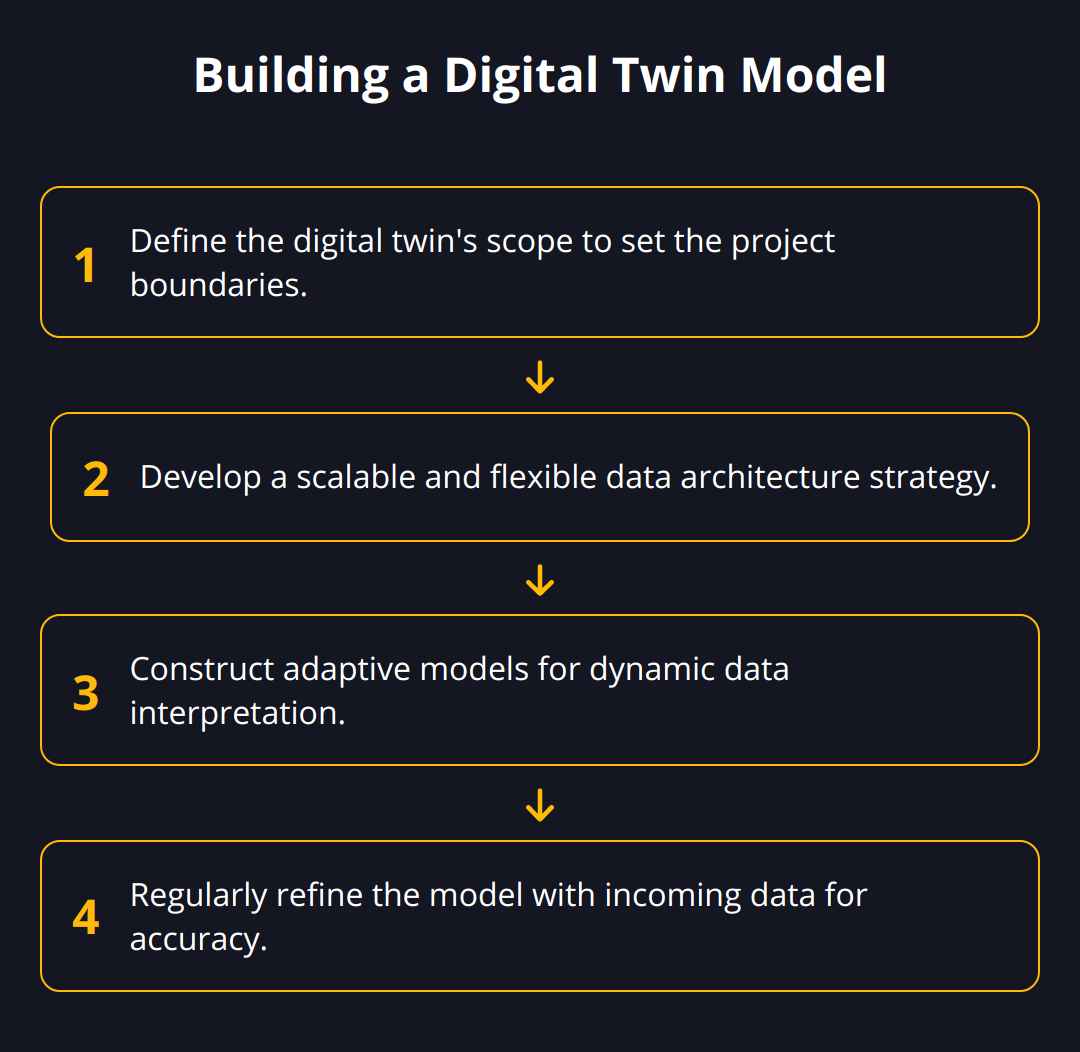 Flow Chart - Building a Digital Twin Model