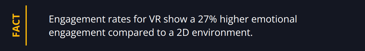 Fact - Engagement rates for VR show a 27% higher emotional engagement compared to a 2D environment.